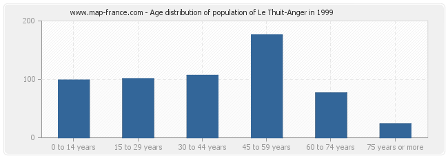 Age distribution of population of Le Thuit-Anger in 1999